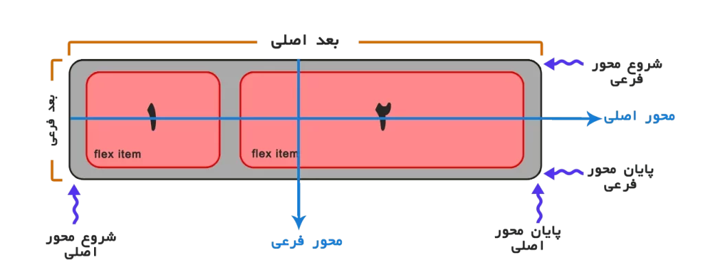 ساختار کلی یک طرح FlexBox