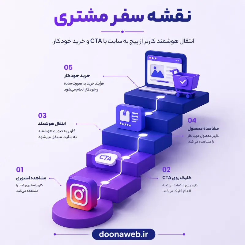 خداحافظی با دردسرهای دایرکت: راهنمای جامع طراحی سایت فروشگاهی برای اینستاگرام 9 مراحل طراحی سایت فروشگاهی برای اینستاگرام و مسیر مشتری از پیج به سایت