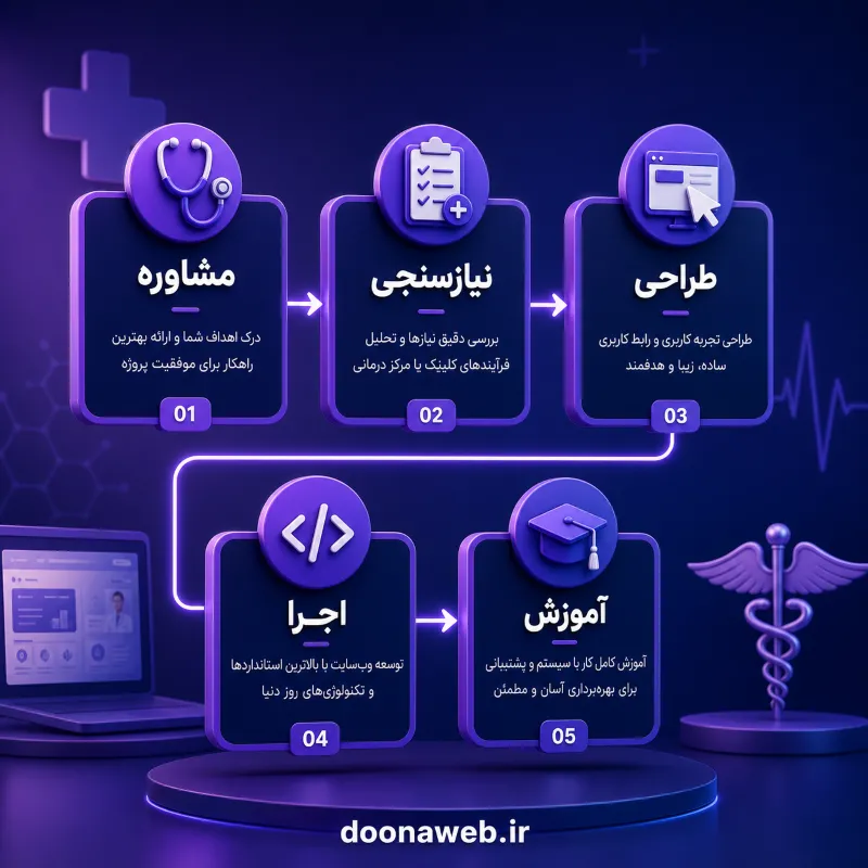 طراحی وب سایت پزشکی ؛ راهکار نوین جذب بیمار و مدیریت مطب 4 اینفوگرافی طراحی وب سایت پزشکی و مراحل ساخت سایت در دوناوب