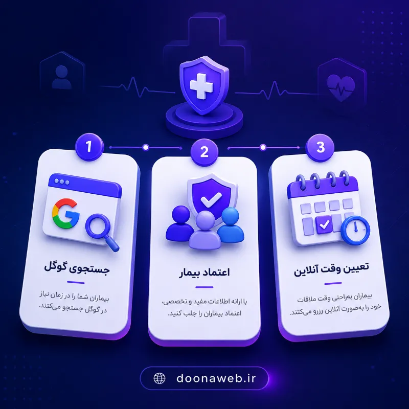 طراحی وب سایت پزشکی ؛ راهکار نوین جذب بیمار و مدیریت مطب 2 اینفوگرافی طراحی وب سایت پزشکی و مسیر جذب بیمار از جستجو تا نوبت