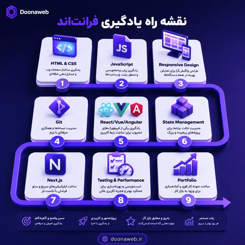معرفی فرانت اند: نقشه راه جامع یادگیری و ورود به دنیای حرفهای وب 3 فرانتاند چیست و نقشه راه یادگیری آن