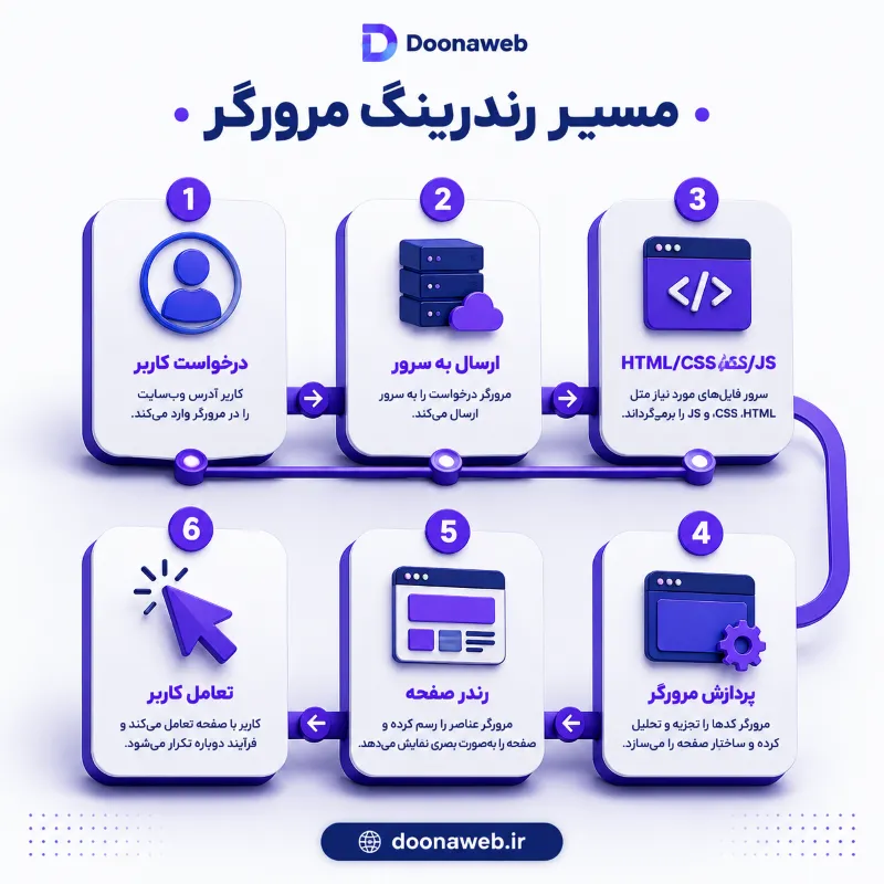 معرفی فرانت اند: نقشه راه جامع یادگیری و ورود به دنیای حرفهای وب 2 فرانتاند چیست و مسیر رندر صفحه در مرورگر