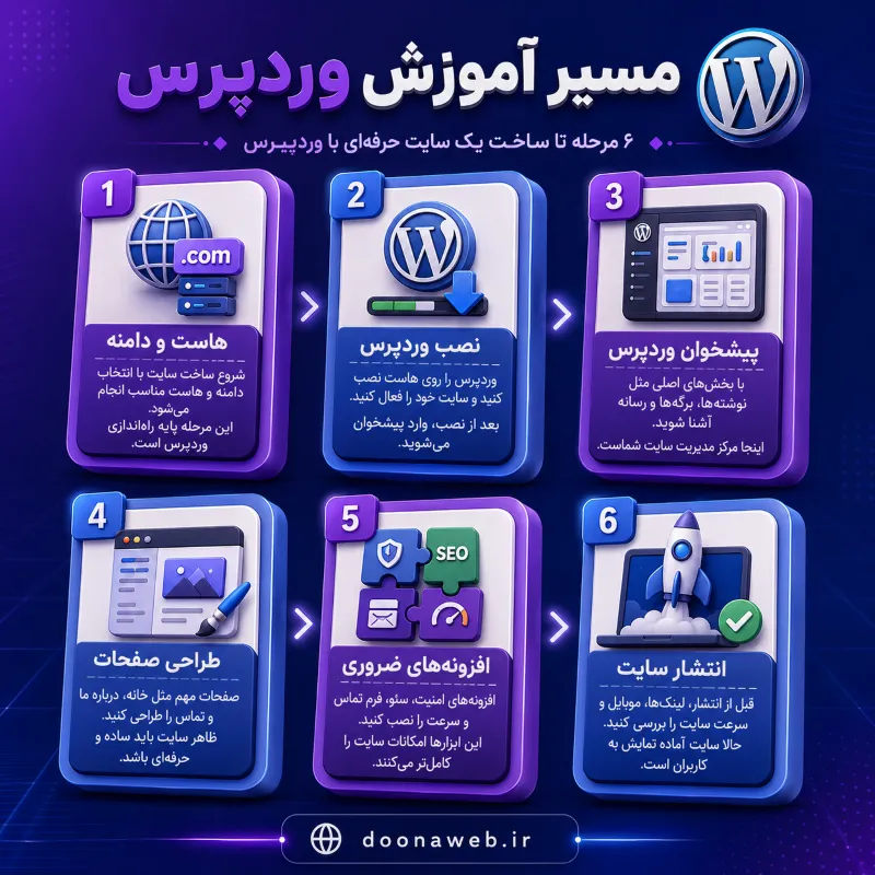 آموزش وردپرس؛ از یادگیری صفر تا ساخت یک سایت حرفهای و درآمدزا 4 اینفوگرافی آموزش وردپرس از شروع تا ساخت سایت