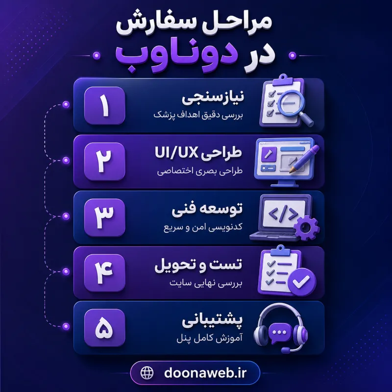 طراحی سایت پزشکی؛ راهنمای کامل برای پزشکان، کلینیکها و مطبها 3 امکانات کلیدی و ضروری در طراحی سایت پزشکی