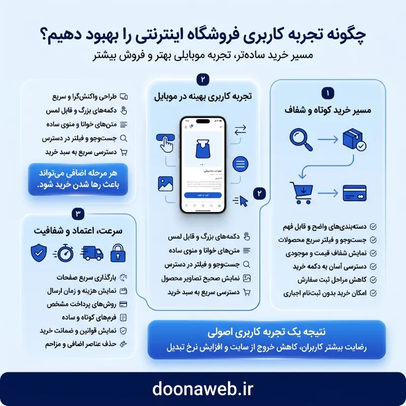 5 ویژگی های سایت فروشگاهی موفق که فروش شما را در سال 1405 متحول می کند 2 5 ویژگی های سایت فروشگاهی موفق که فروش شما را در سال 1405 متحول می کند