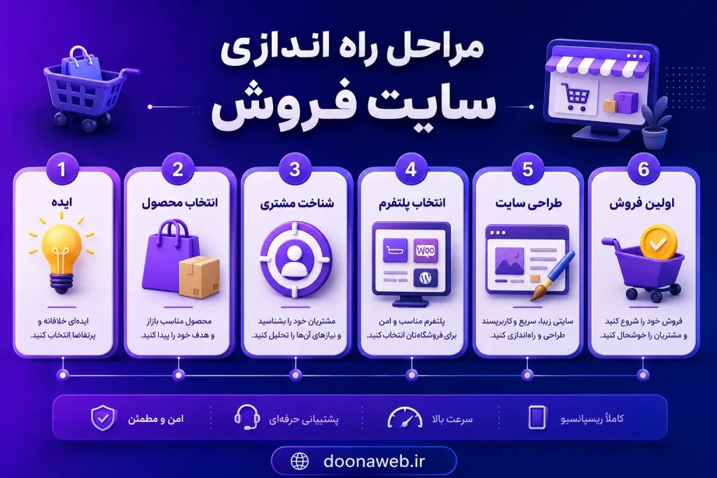 راه اندازی سایت فروش؛ از ساخت فروشگاه اینترنتی تا رسیدن به درآمد 3 مراحل راه اندازی سایت فروش تا اولین فروش