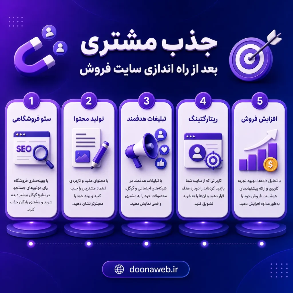 راه اندازی سایت فروش؛ از ساخت فروشگاه اینترنتی تا رسیدن به درآمد 4 جذب مشتری بعد از راه اندازی سایت فروش