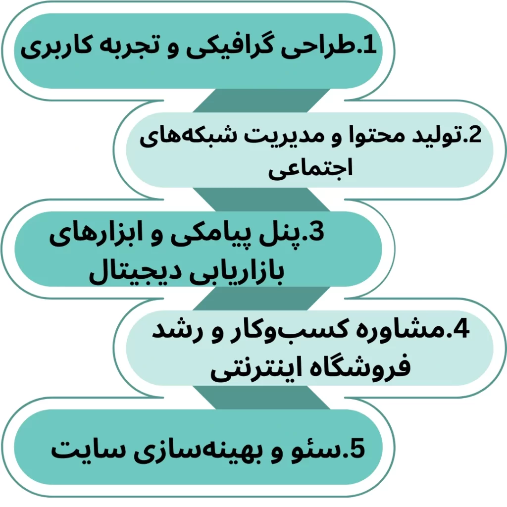 طراحی وب سایت فروشگاهی در شیراز