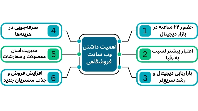 طراحی وب سایت فروشگاهی در تبریز 2 طراحی وب سایت فروشگاهی در تبریز