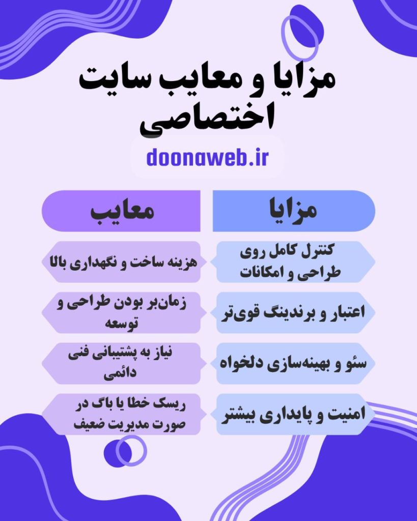 وردپرس یا سایت اختصاصی؟ کدام برای کسب و کار شما مناسب تر است؟ 3 وردپرس یا سایت اختصاصی