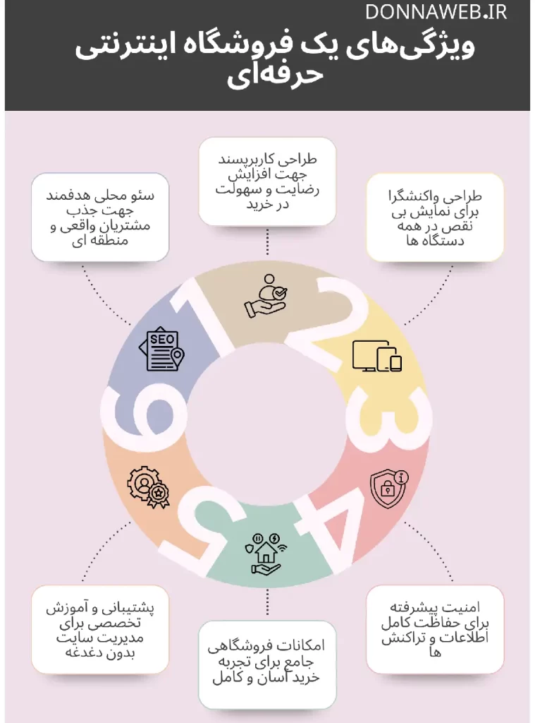 طراحی سایت فروشگاهی در البرز و کرج | راهاندازی فروشگاه اینترنتی حرفهای 2 طراحی سایت فروشگاهی در البرز و کرج
