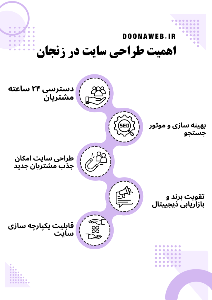 طراحی سایت فروشگاهی در زنجان |3 ایده فروش با تیم حرفه ای دوناوب 2 Purple and White Illustrative Money Planning Infographic Poster 1