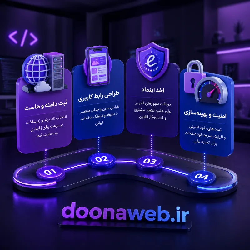 طراحی سایت فروشگاهی در اردبیل؛ نقشه راه تبدیل مغازه سنتی به فروشگاه آنلاین پرفروش 3 مراحل طراحی سایت فروشگاهی در اردبیل توسط دوناوب