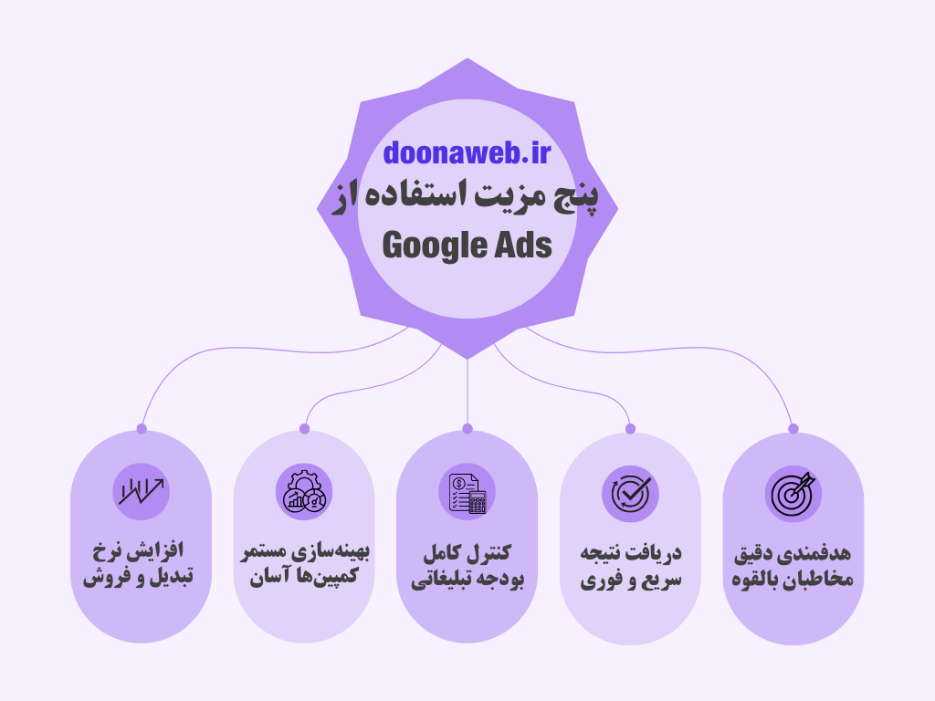 🚀 چطور با Google Ads مشتری جذب کنیم؟ راهنمای سریع و کاربردی 2 چطور با Google Ads مشتری جذب کنیم