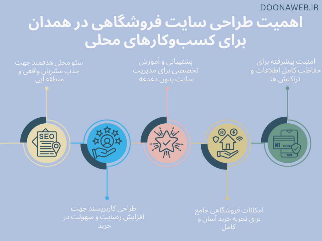 طراحی سایت فروشگاهی در همدان با تیم دوناوب؛ گام به گام تا موفقیت آنلاین 2 Blue Simple 5 Steps Business Growth Strategy Infographic Graph 1