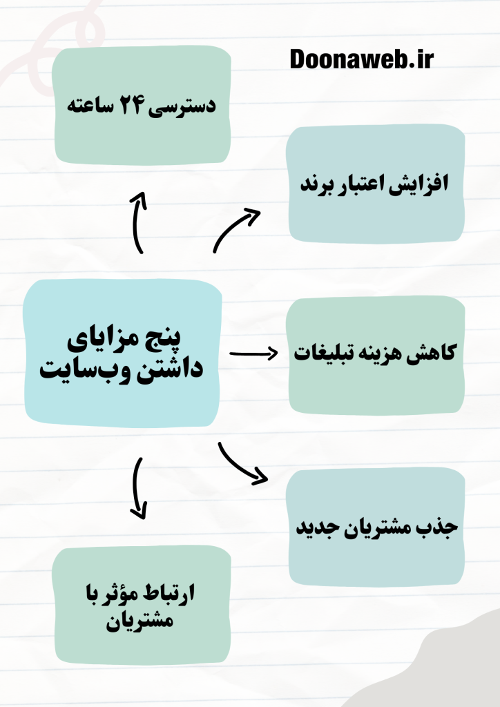 آیا واقعاً به سایت نیاز دارم؟ بررسی ضرورت داشتن وبسایت برای کسبوکارها 2 Green and White Abstract Simple Mind Map Brainstorm A4 Document 2