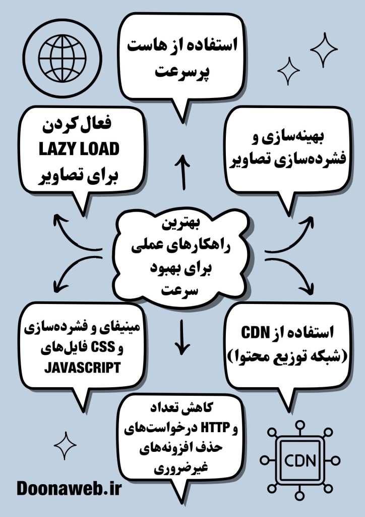 چرا سایت من کند است