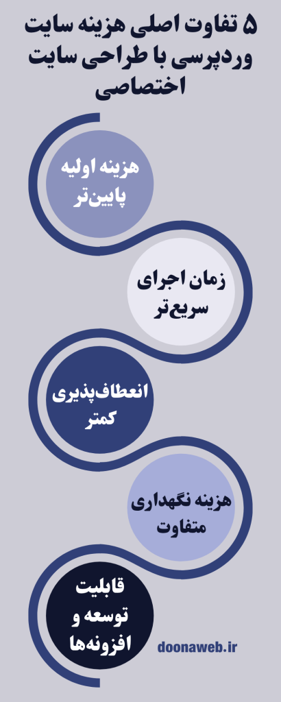 هزینه طراحی سایت وردپرس در سال 1404 چقدر است؟ | بررسی کامل توسط تیم دوناوب 3 هزینه طراحی سایت وردپرس