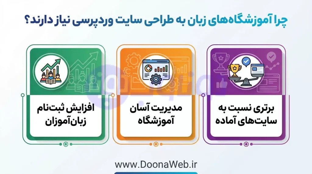 سفارش طراحی سایت اموزشگاه زبان وردپرسی
