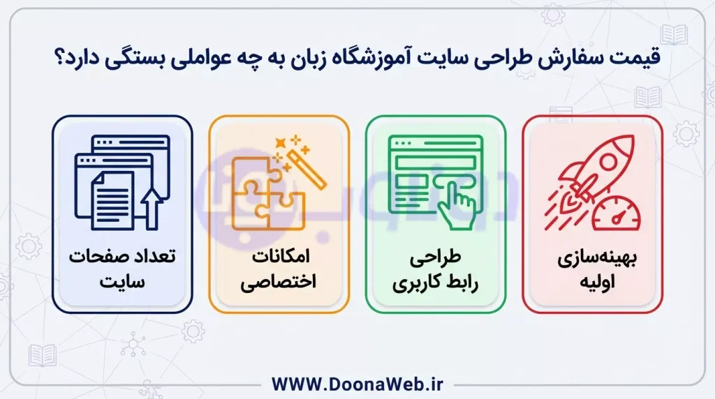 قیمت سفارش طراحی سایت اموزشگاه زبان چقدر است و به چه عواملی بستگی دارد؟