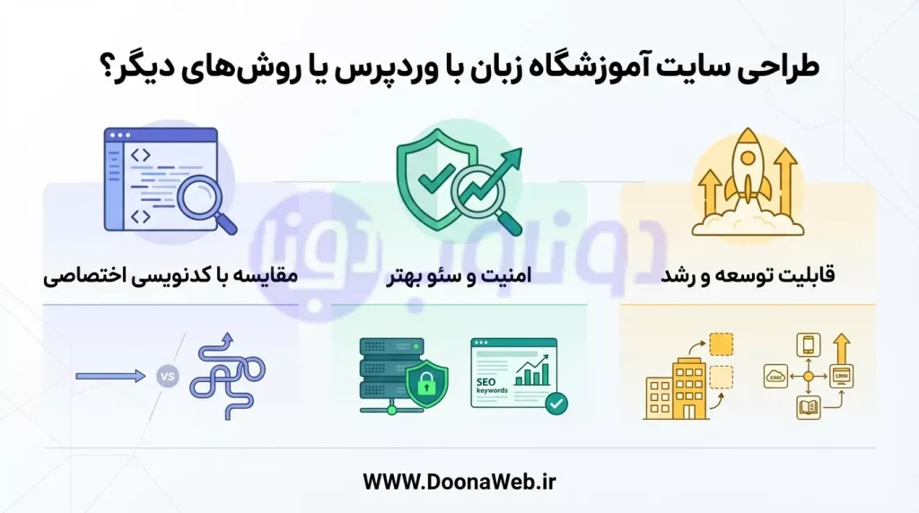 طراحی سایت آموزشگاه زبان با وردپرس بهتر است یا روش‌های دیگر؟