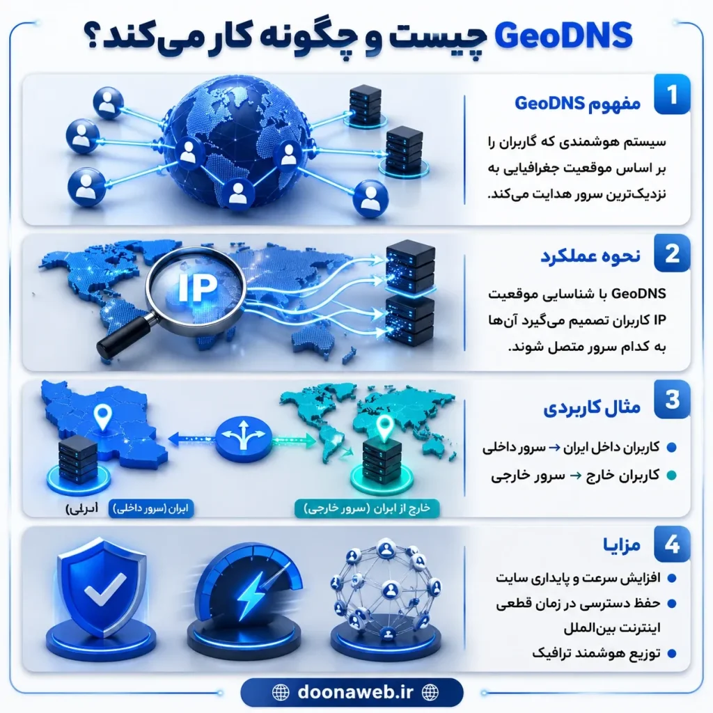 اتصال سایت به اینترنت ملی با GeoDNS