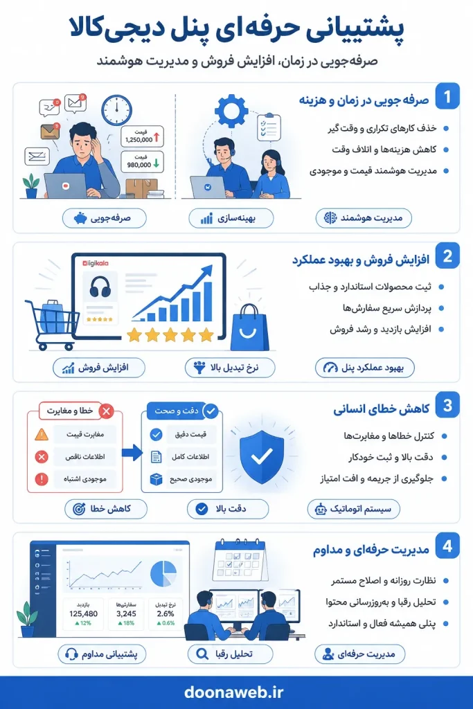 خدمات پشتیبانی پنل فروشندگان دیجی‌کالا