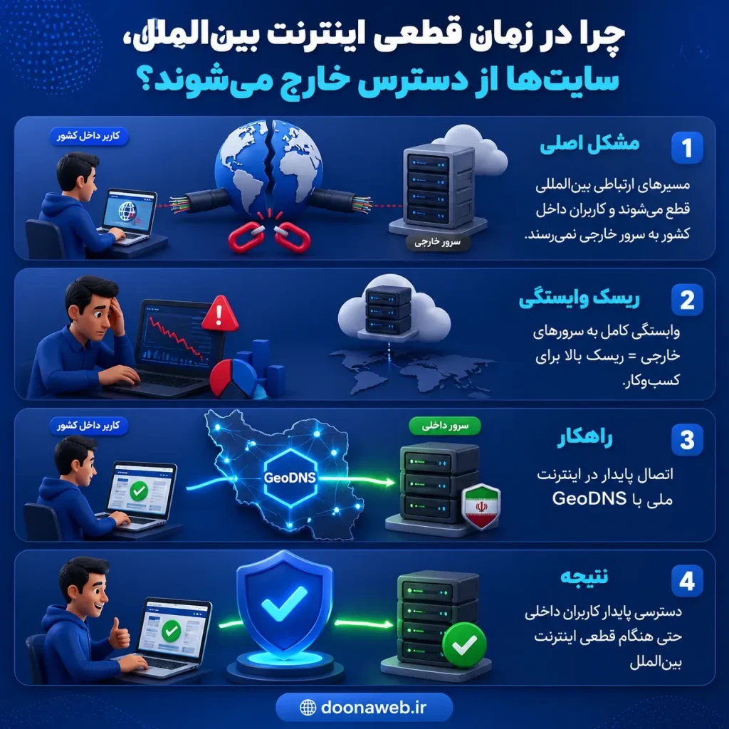 اتصال سایت به اینترنت ملی با GeoDNS