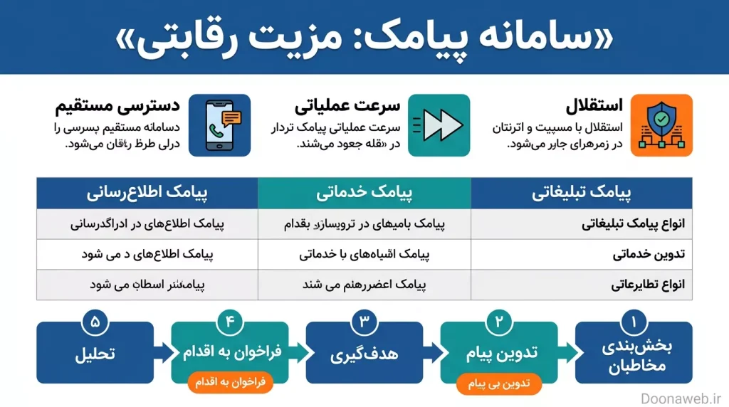 تبلیغات کم هزینه برای کسب و کار