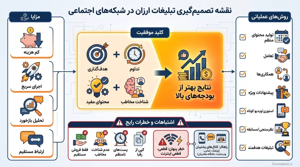 تبلیغات کم هزینه برای کسب و کار