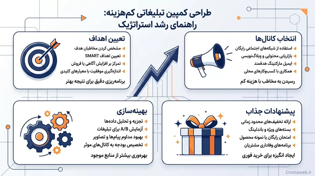 تبلیغات کم هزینه برای کسب و کار