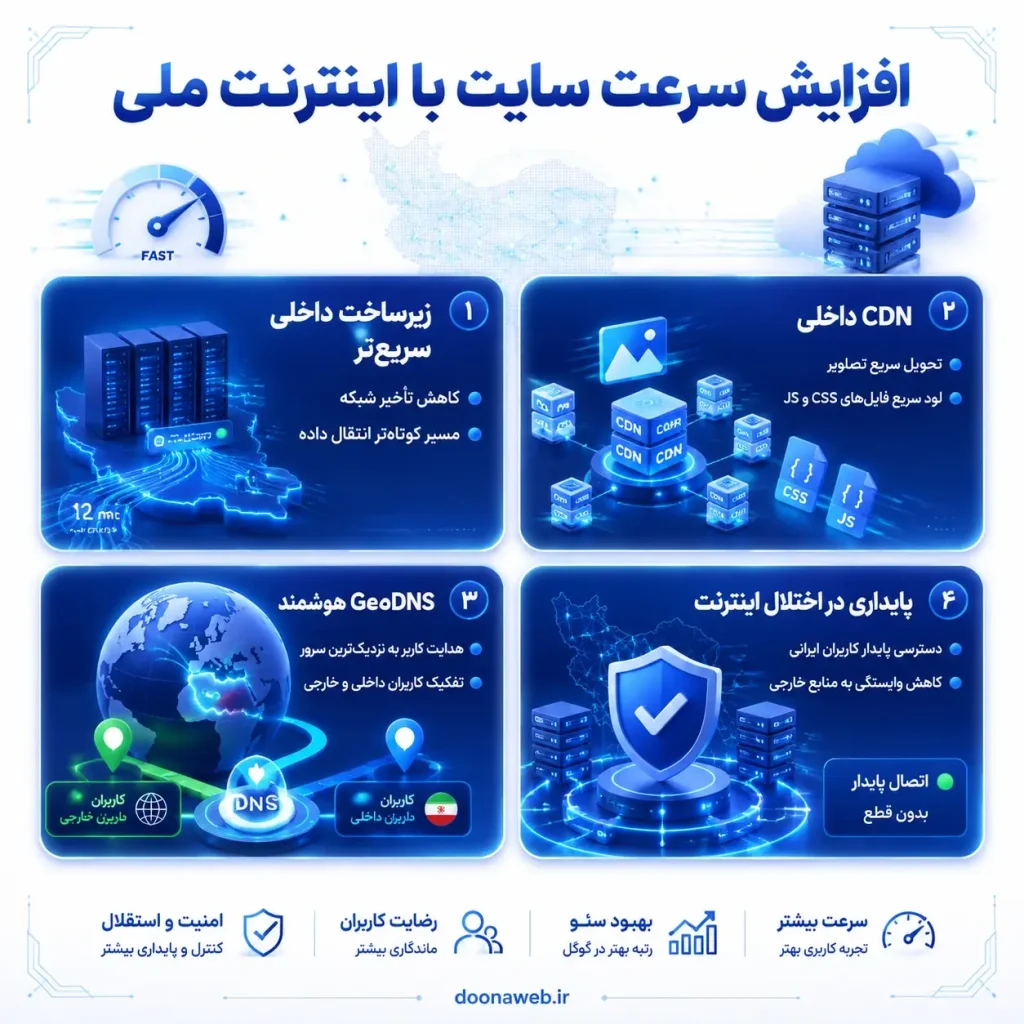 بهینه سازی سرعت سایت با اینترنت ملی
