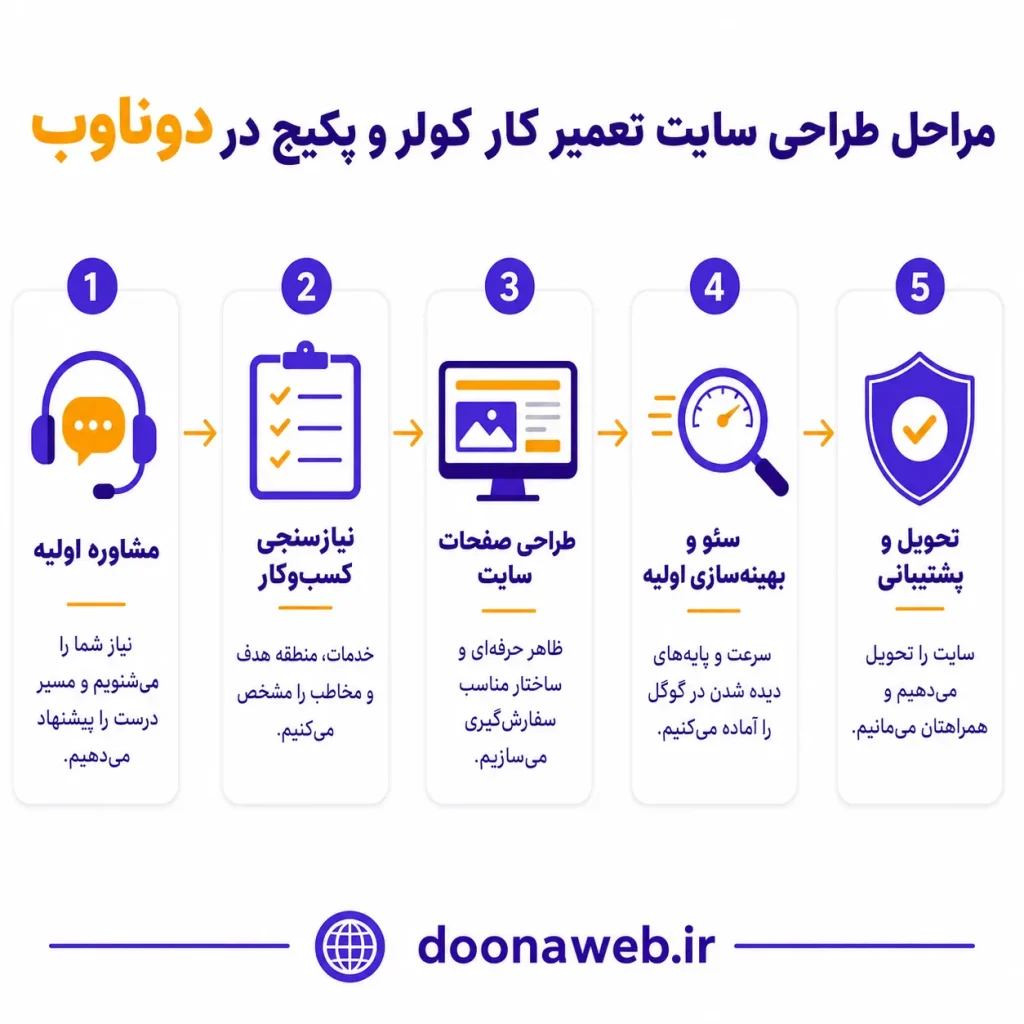 طراحی سایت تعمیر کار کولر و پکیج ؛ راز پر شدن تقویم کاری شما در تمام فصول سال! 4 طراحی سایت تعمیر کار کولر و پکیج