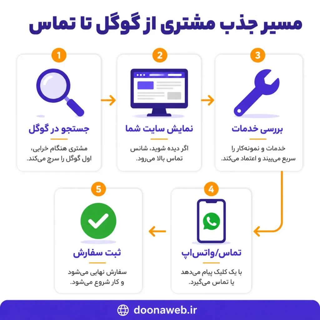 طراحی سایت تعمیر کار کولر و پکیج ؛ راز پر شدن تقویم کاری شما در تمام فصول سال! 2 طراحی سایت تعمیر کار کولر و پکیج