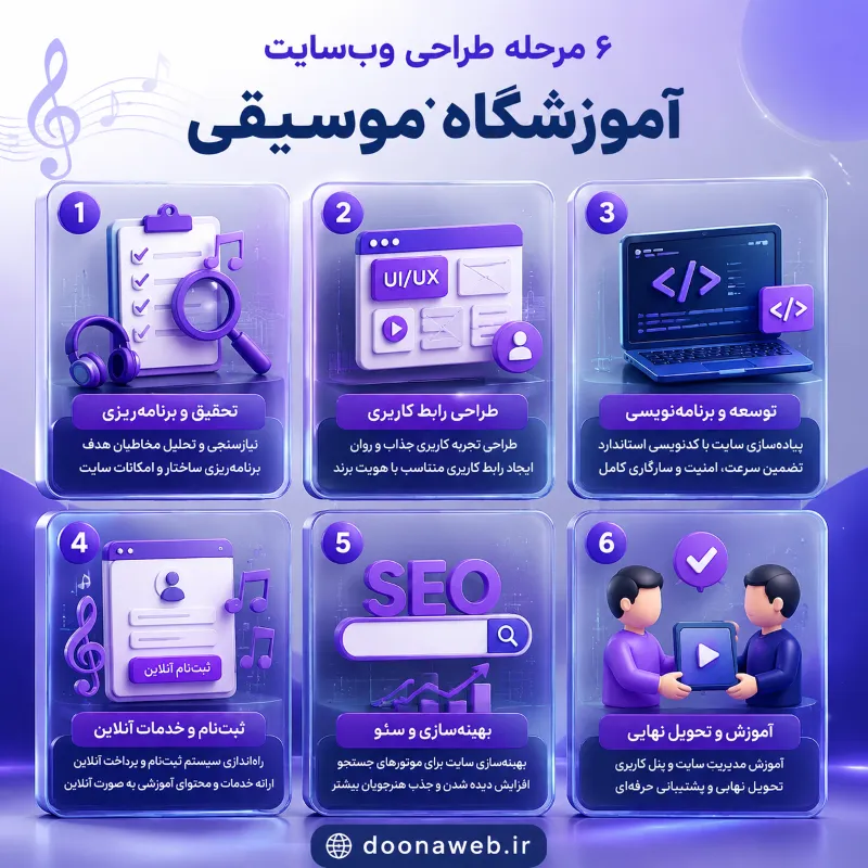 طراحی سایت آموزشگاه موسیقی | چگونه یک وبسایت حرفهای هنرجویان بیشتری برای آموزشگاه شما جذب میکند؟ 4 اینفوگرافی مراحل طراحی سایت آموزشگاه موسیقی