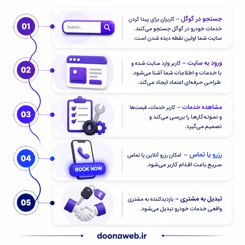 طراحی سایت خدمات خودرو؛ راهکاری هوشمند برای رشد کسبوکارهای خودرویی 2 اینفوگرافی مزایای طراحی سایت خدمات خودرو
