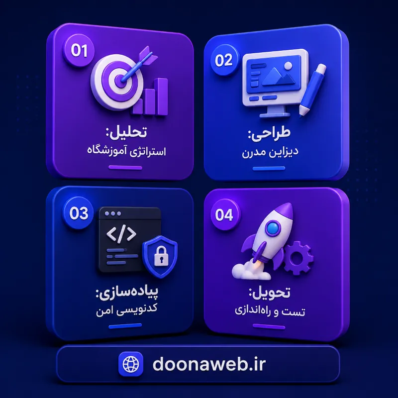 طراحی سایت آموزشگاه رانندگی ؛ راهی برای افزایش هنرجو و ثبتنام آنلاین در آموزشگاه شما 4 نقشه راه تخصصی طراحی سایت آموزشگاه رانندگی