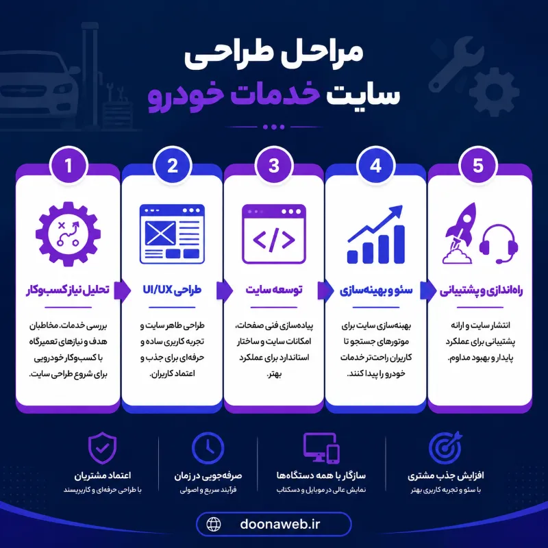 طراحی سایت خدمات خودرو؛ راهکاری هوشمند برای رشد کسبوکارهای خودرویی 4 مراحل طراحی سایت خدمات خودرو