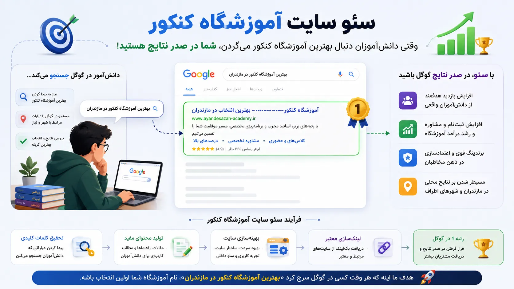 سئو سایت آموزشگاه کنکور | افزایش ثبت نام بدون تبلیغات 2 سئو سایت آموزشگاه کنکور