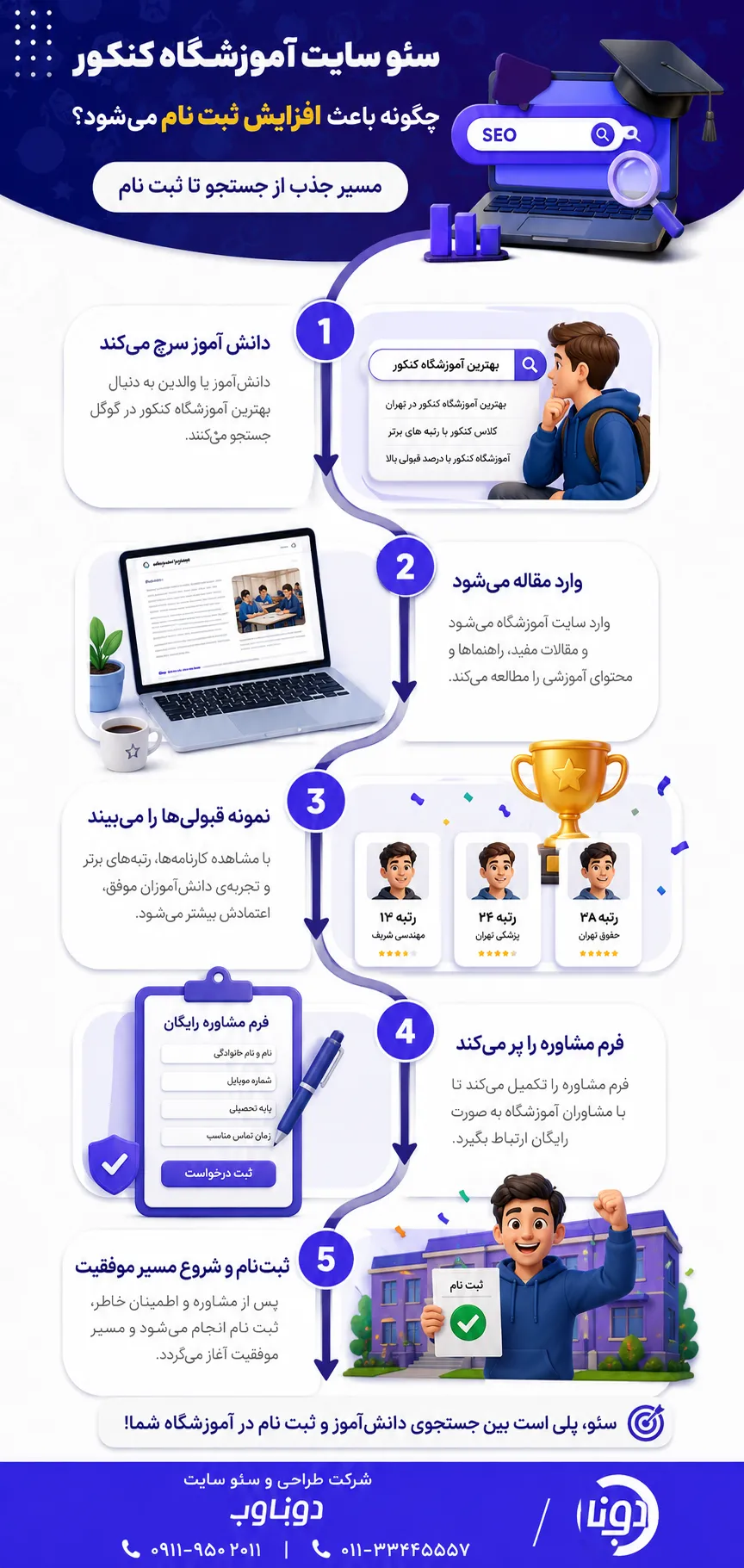 سئو سایت آموزشگاه کنکور | افزایش ثبت نام بدون تبلیغات 4 سئو سایت آموزشگاه کنکور