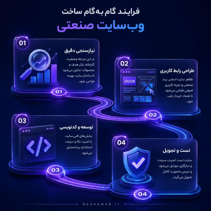 راهنمای جامع طراحی سایت شرکت صنعتی؛ چگونه کارخانه خود را به یک شعبه ۲۴ ساعته پولساز تبدیل کنیم؟ 4 روند مراحل طراحی سایت شرکت صنعتی توسط دوناوب