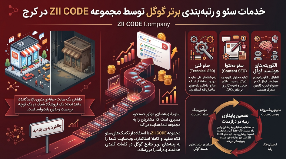 شرکت زی کد: برترین در زمینه طراحی سایت و سئو سایت در کرج 5 سئوسایت و کسب رتبه های برتر گوگل با زی کد درکرج
