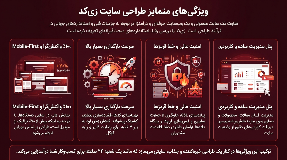 شرکت زی کد: برترین در زمینه طراحی سایت و سئو سایت در کرج 4 ویژگیهای طراحی سایت زی کد