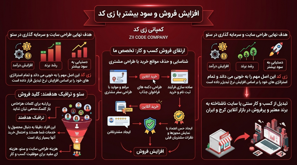 شرکت زی کد: برترین در زمینه طراحی سایت و سئو سایت در کرج 6 افزایش فروش و سود بیشتر با زی کد