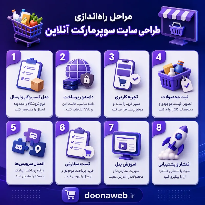طراحی سایت سوپر مارکت آنلاین ؛ راهنمای کامل ساخت فروشگاهی پرفروش و حرفهای 4 مراحل راهاندازی طراحی سایت سوپرمارکت آنلاین