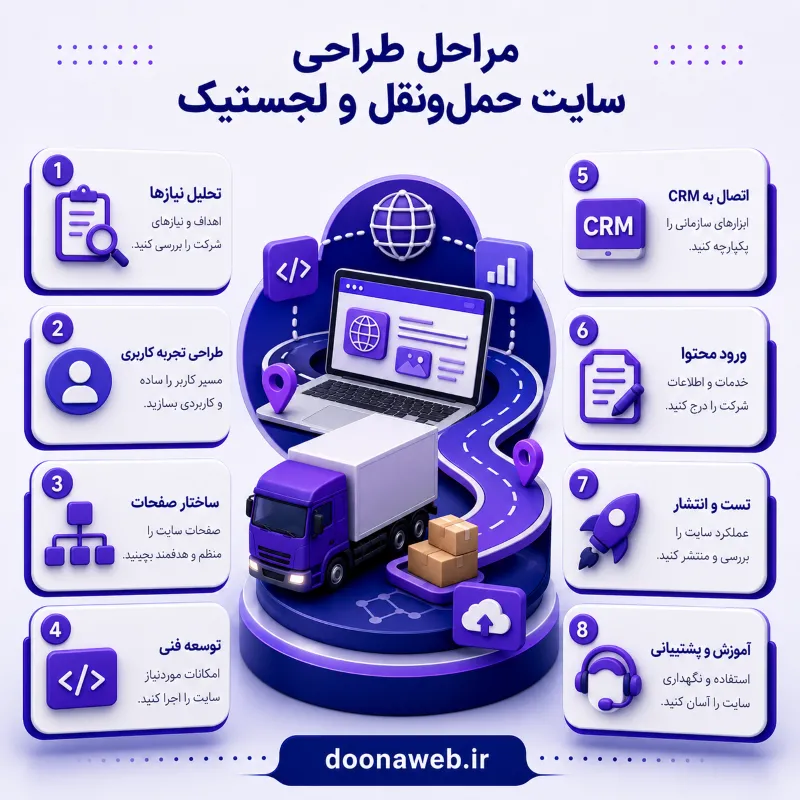طراحی سایت حمل و نقل و لجستیک؛ مسیر جدید جذب مشتری و رشد کسبوکار 4 مراحل طراحی سایت حمل و نقل و لجستیک