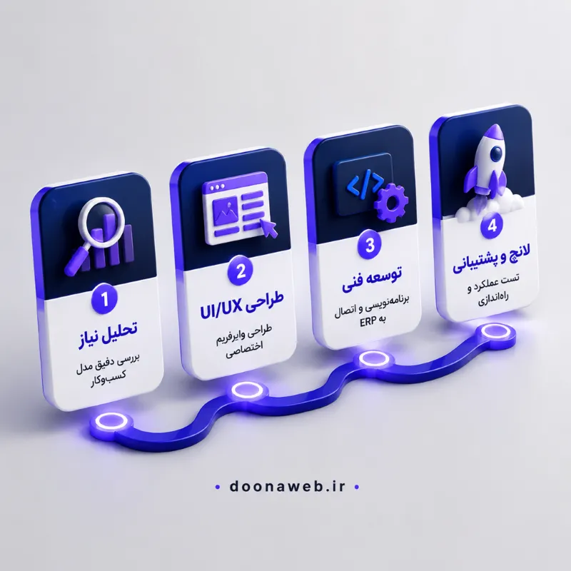 طراحی سایت شرکت عمده فروشی؛ امکانات، مراحل و هزینه اجرا 3 اینفوگرافی اتصال طراحی سایت شرکت عمده فروشی به ERP و انبار