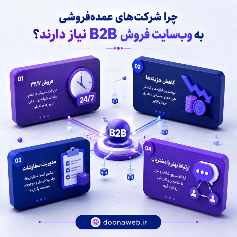 طراحی سایت شرکت عمده فروشی؛ امکانات، مراحل و هزینه اجرا 2 اینفوگرافی طراحی سایت شرکت عمده فروشی