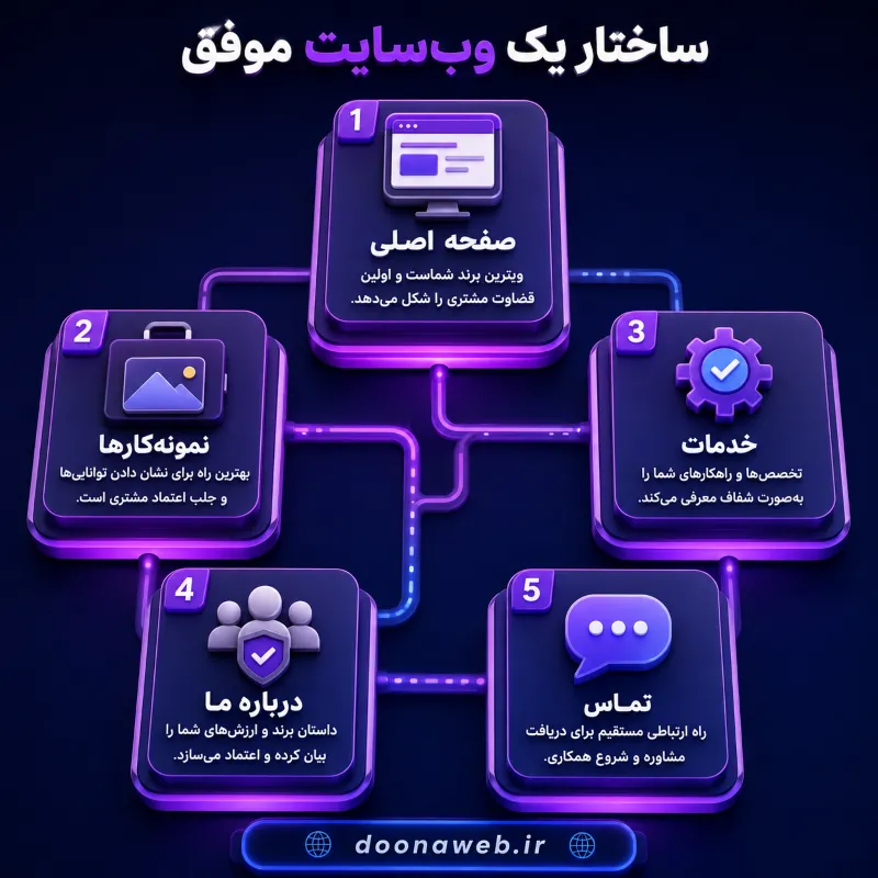 طراحی وبسایت شرکتی معماری؛ خلق ویترین دیجیتال برای جذب پروژههای لوکس و بزرگ 2 اینفوگرافی طراحی وبسایت شرکتی معماری