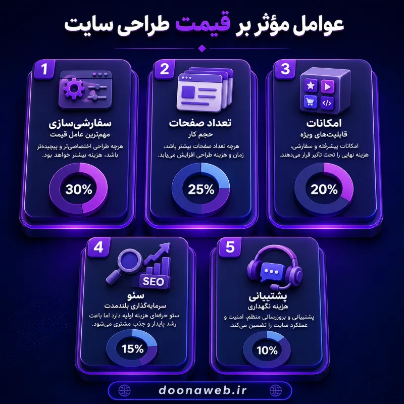 طراحی وبسایت شرکتی معماری؛ خلق ویترین دیجیتال برای جذب پروژههای لوکس و بزرگ 4 طراحی وبسایت شرکتی معماری عوامل موثر